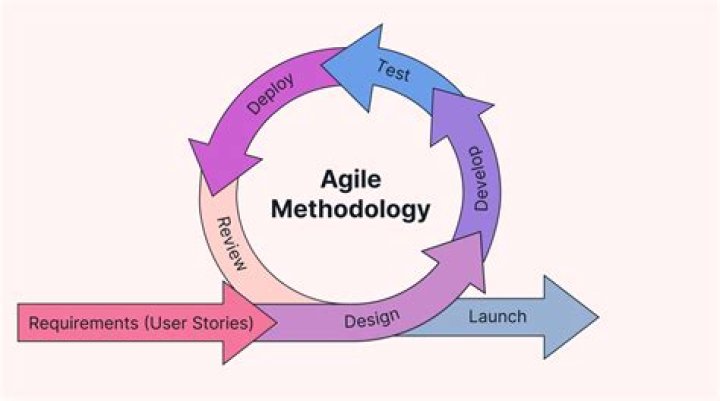 How long has the Agile method been around?