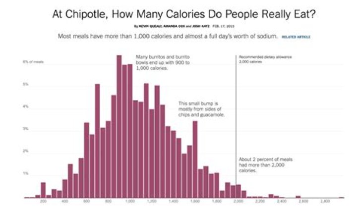 How many calories do people really eat