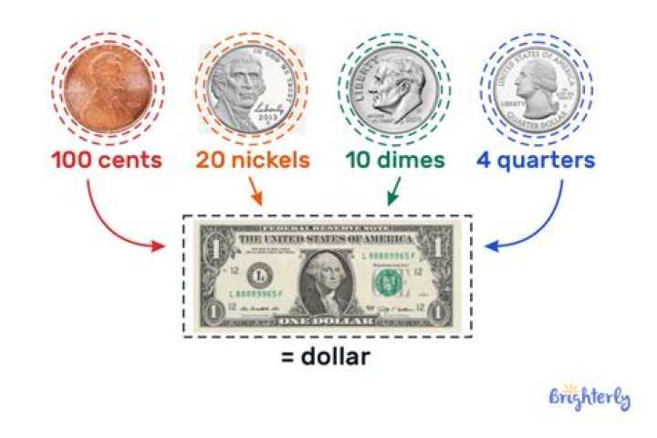 How Many Cents Make A Dollar