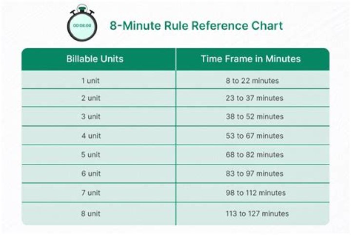 How many units can be billed 88305