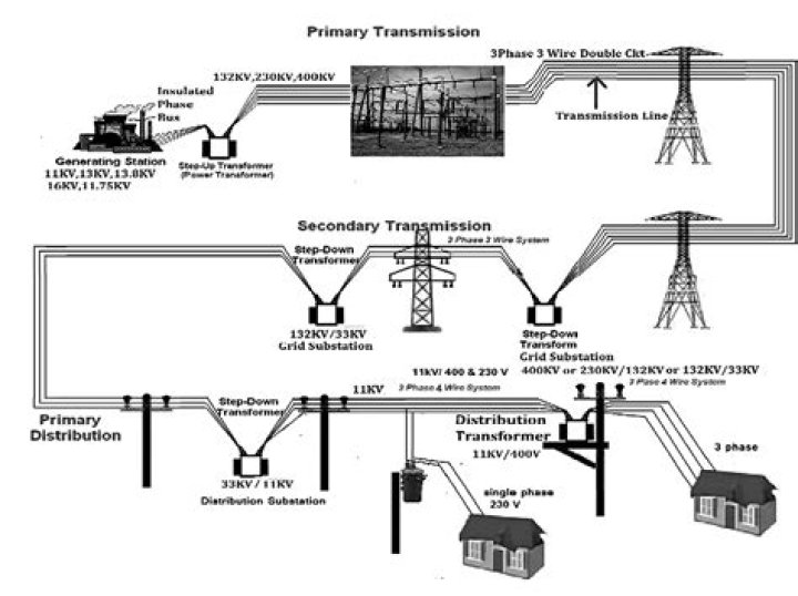 How many volts are going through transmission lines?
