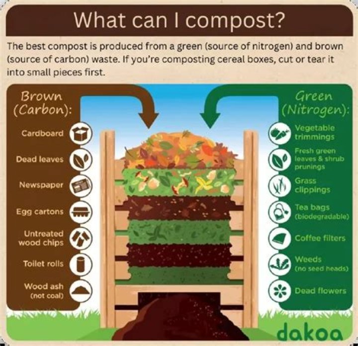 How much compost do I need to cover an acre