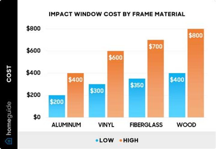 How much do impact glass windows cost