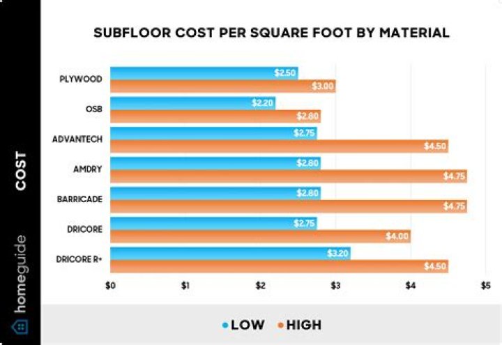 How much does it cost to install subfloor