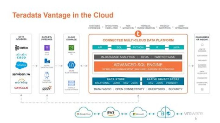 How much is Teradata