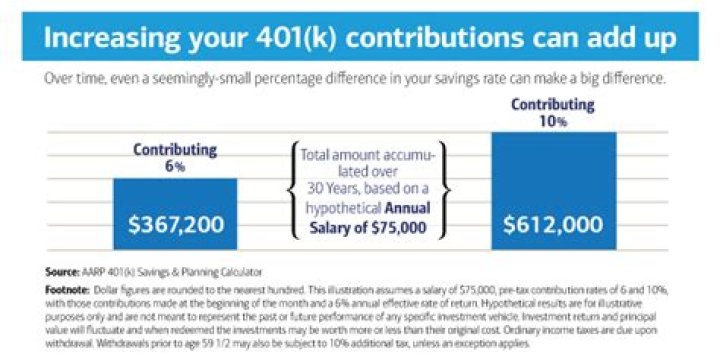 How much should I be contributing to 401k