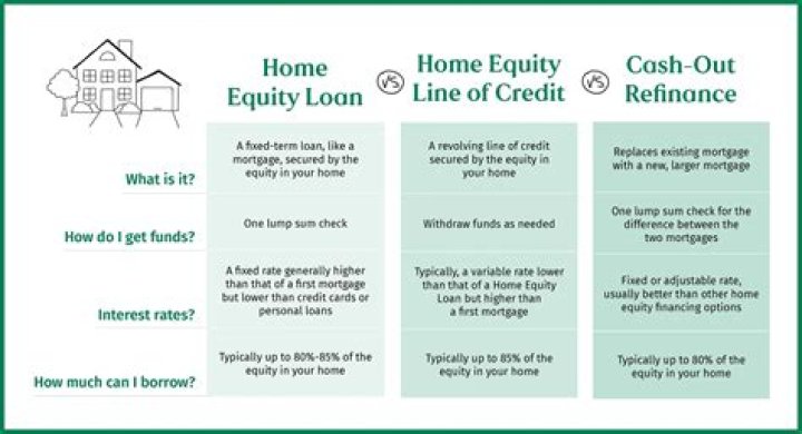 How soon can you take equity out of your home