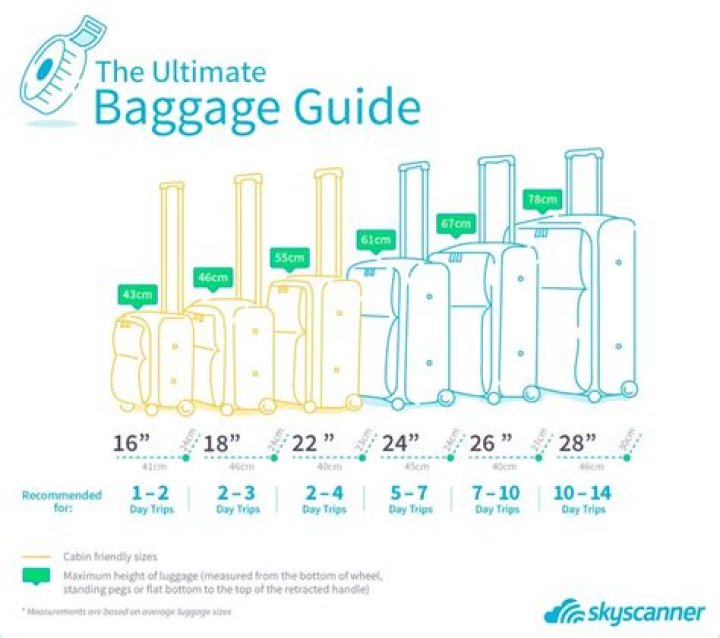 How To Measure Suitcase For Airlines