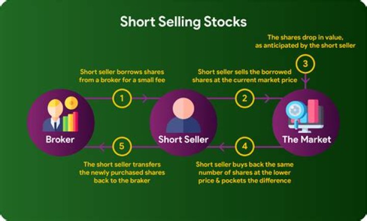 How to short sell - How To Discuss