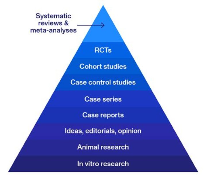 Is a systematic review a secondary source