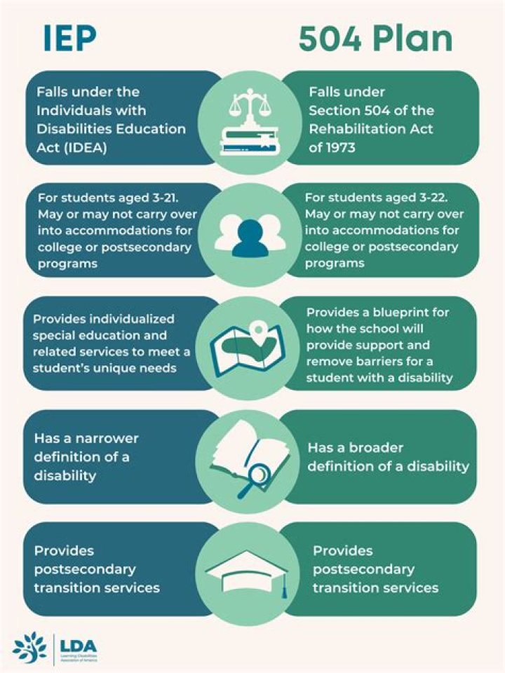 Is ADHD a 504 or IEP