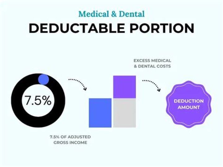 Is dental work tax deductible 2019