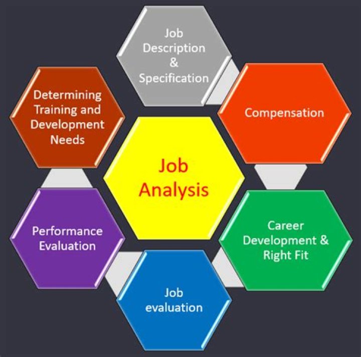 Is job analysis necessary