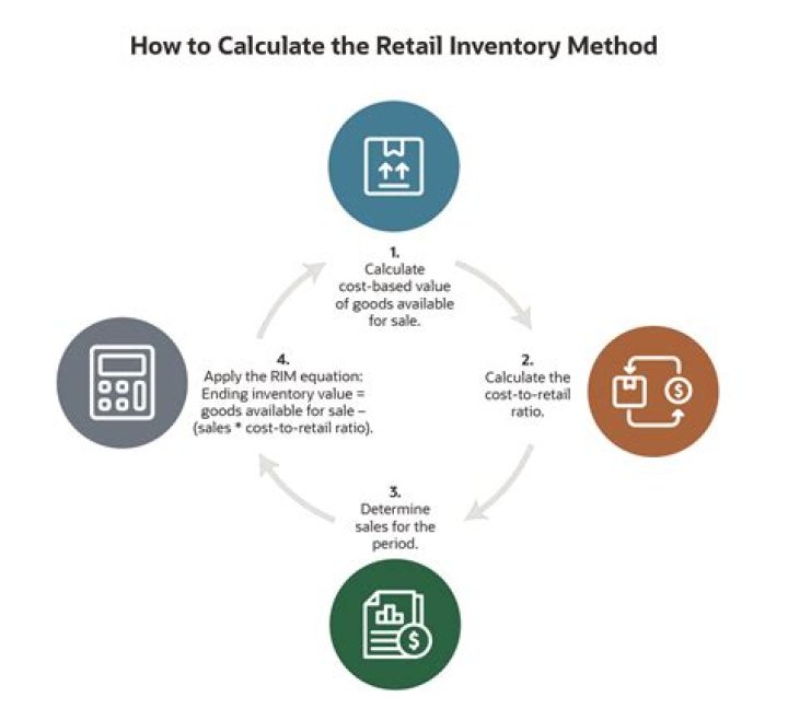 Is the retail inventory method GAAP