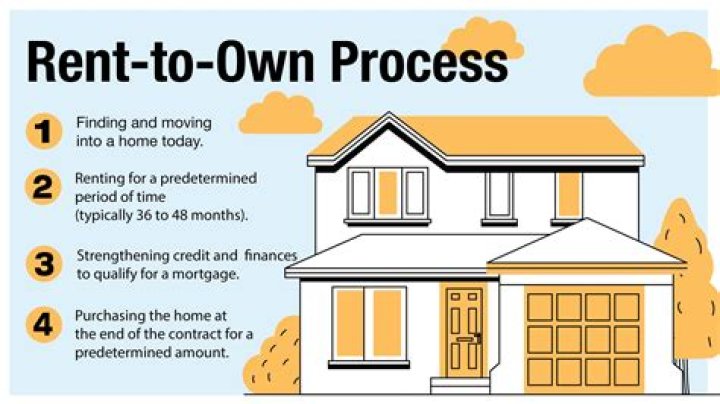 Lease to own homes - How To Discuss