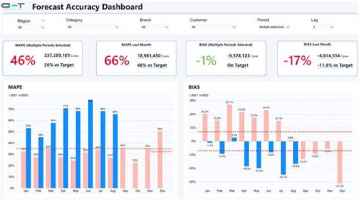 Market forecast - How To Discuss
