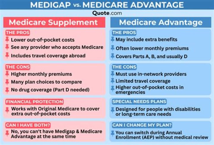 Medsup (aka: Medigap) - How To Discuss
