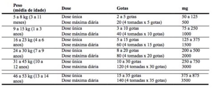 Quantas Gotas De Dipirona Por Peso