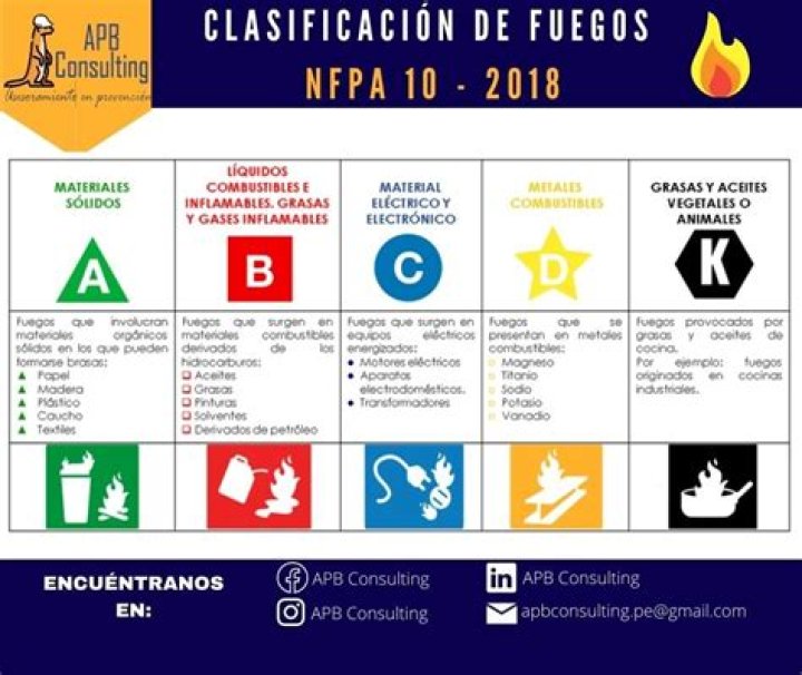 ¿Qué es el fuego según la NFPA