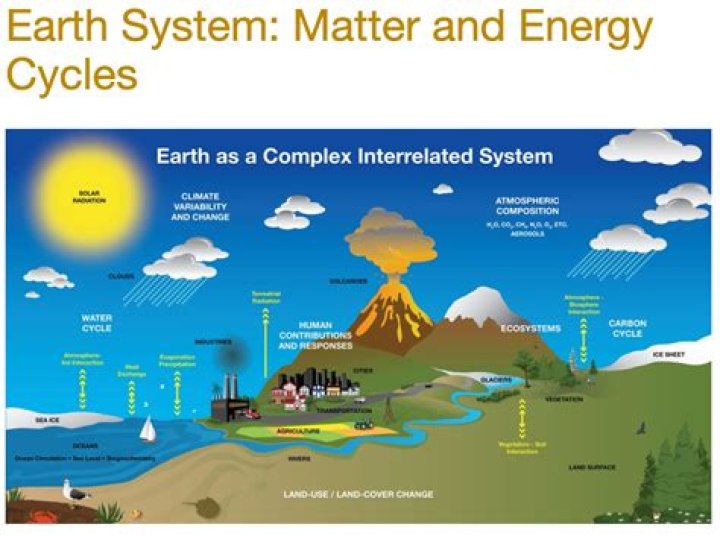 Question: What Is Cycling Of Matter In Ecosystems