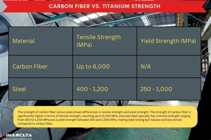 Quick Answer: How Strong Is Carbon Fiber Compared To Steel