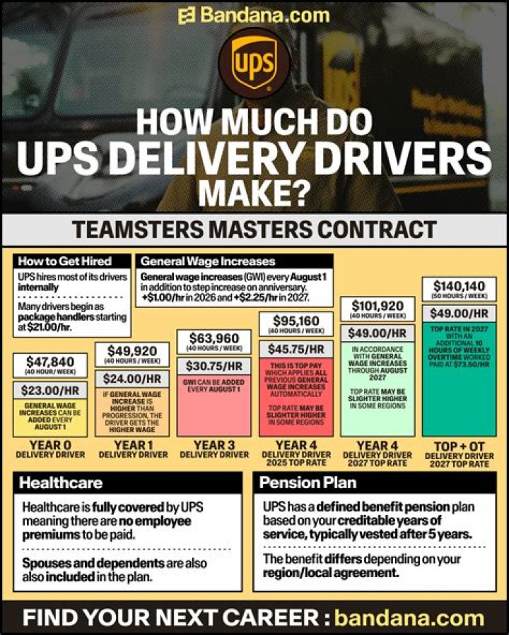 Quick Answer: What Do Ups Delivery Drivers Make