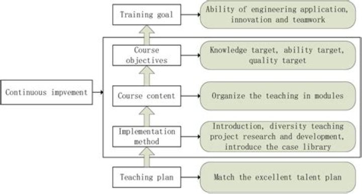 Task oriented instructional system (TOIS)