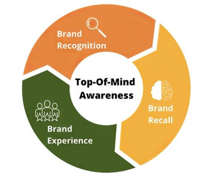 Top-of-mind Awareness - How To Discuss