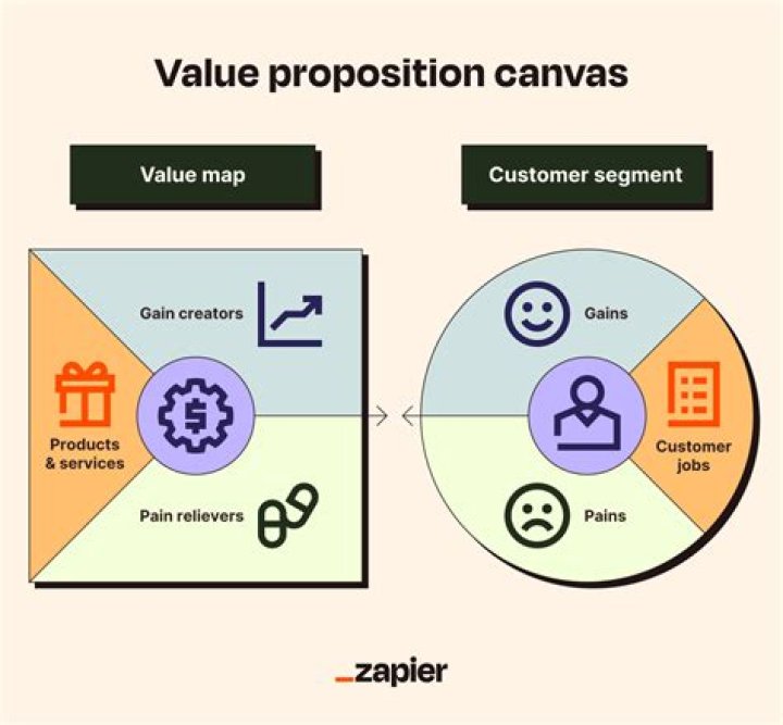Unique Value Proposition - How To Discuss