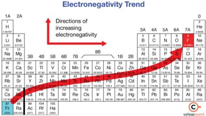What 3 elements have the highest electronegativity