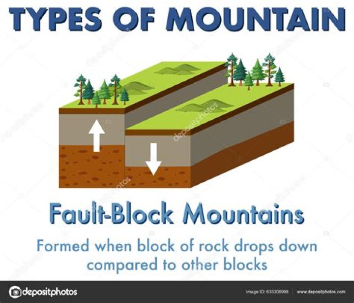 What are examples of fault block mountains