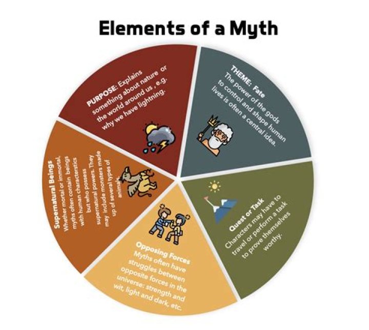 What are myths and examples