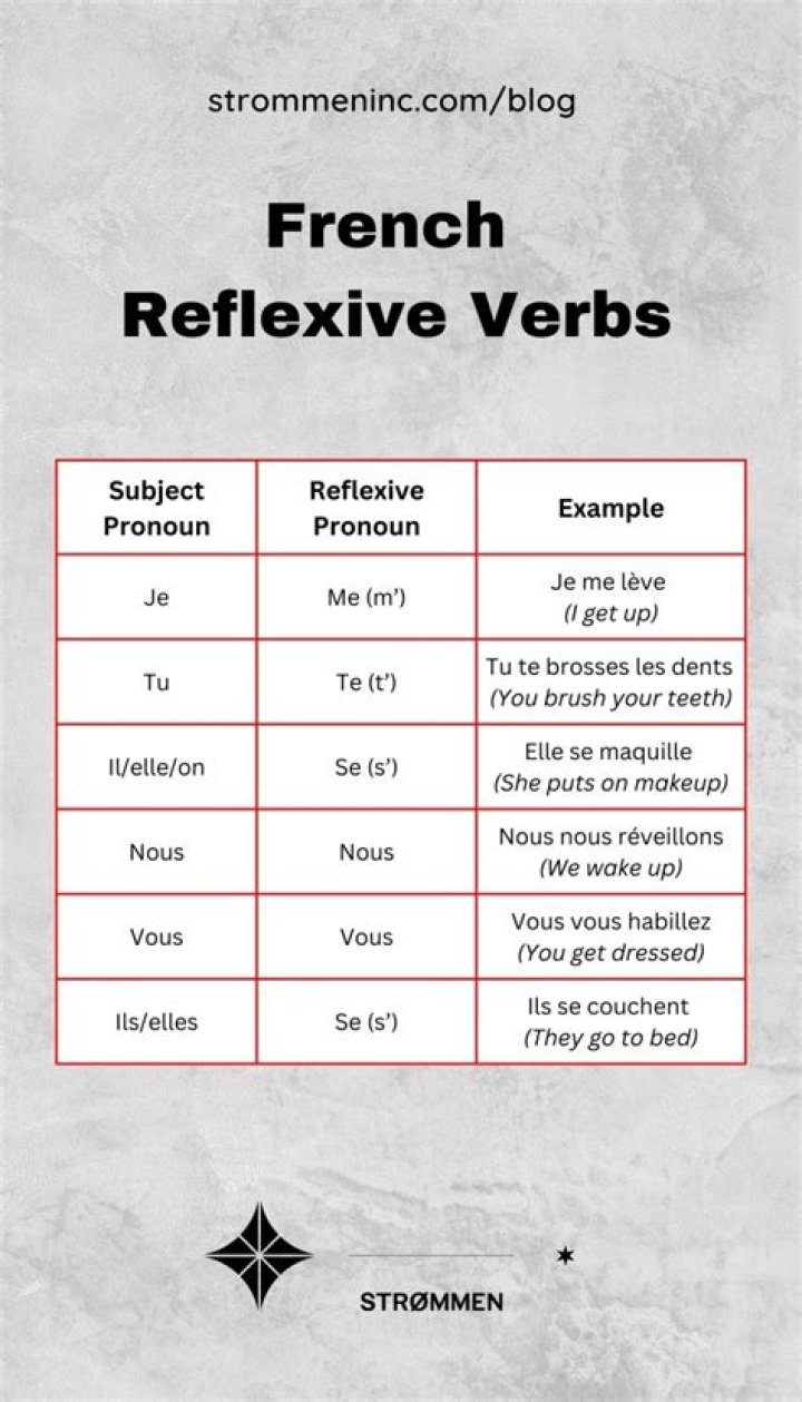 What are reflexive pronouns in French