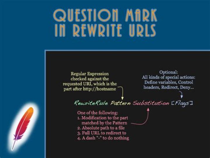 What are rewrite rules