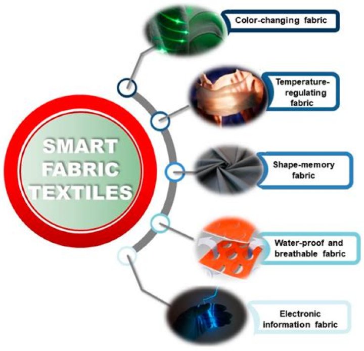 What are smart and technical textiles?