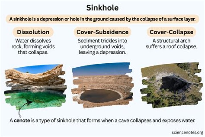 What are solution sinkholes