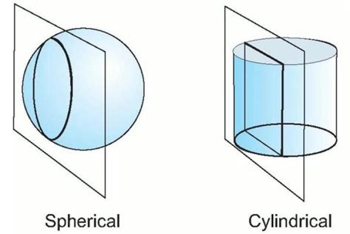What are spherical lenses What are two types of these lenses