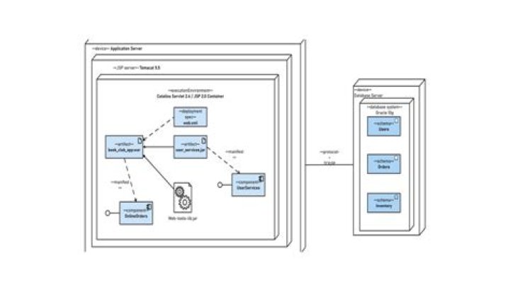 What are the components of deployment diagram
