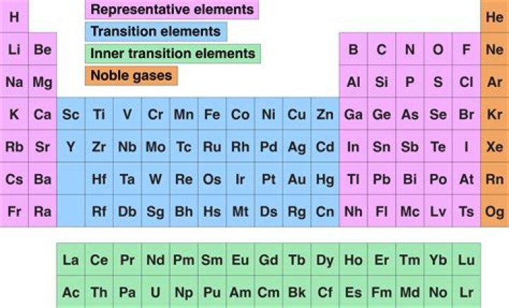 What are the noble gases and where are they located on the periodic table