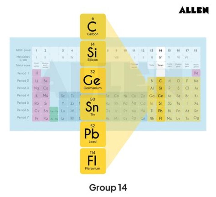 What are the physical properties of Group 14 elements
