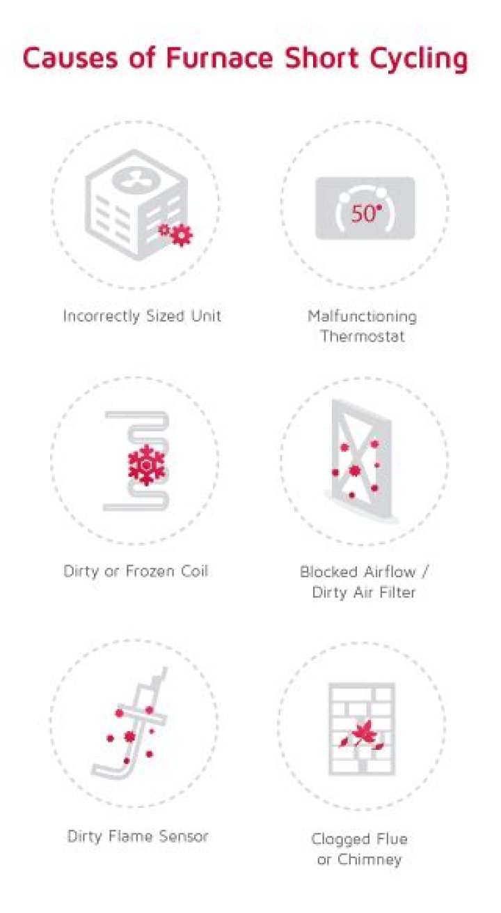What causes furnace to short cycle?