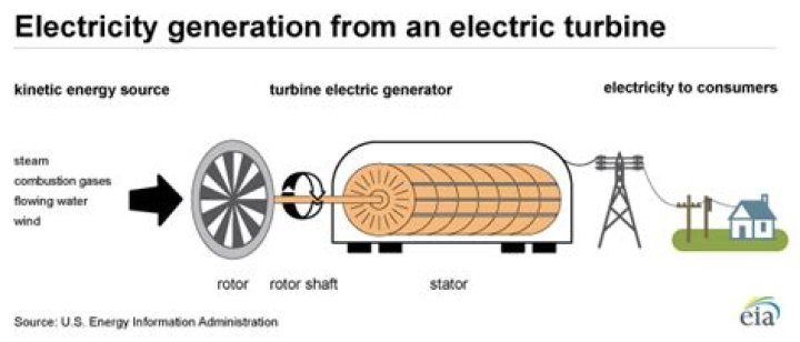 What causes generators to stop producing power voltage?