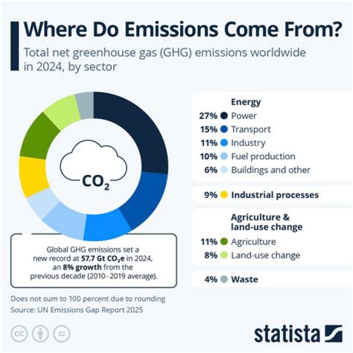 What causes HC to be high in emissions?