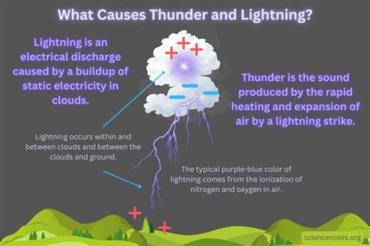What causes thunder power cuts?