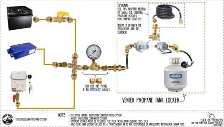 What controls the flow of propane through the piping system?