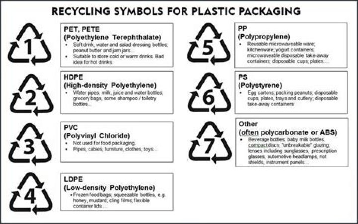 What do recycle symbols mean