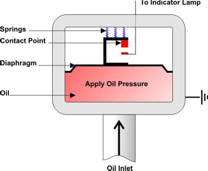 What does an oil pressure sensor do