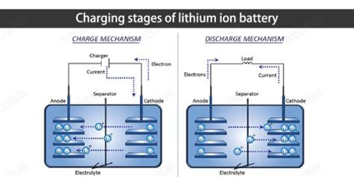 What does discharging mean on a battery charger?