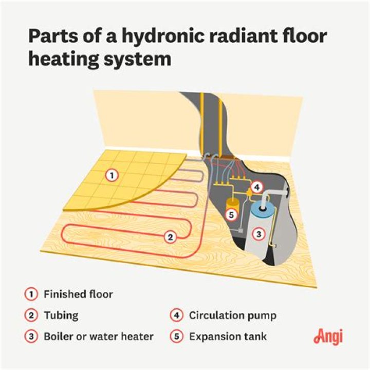 What does hydronic heating run on?