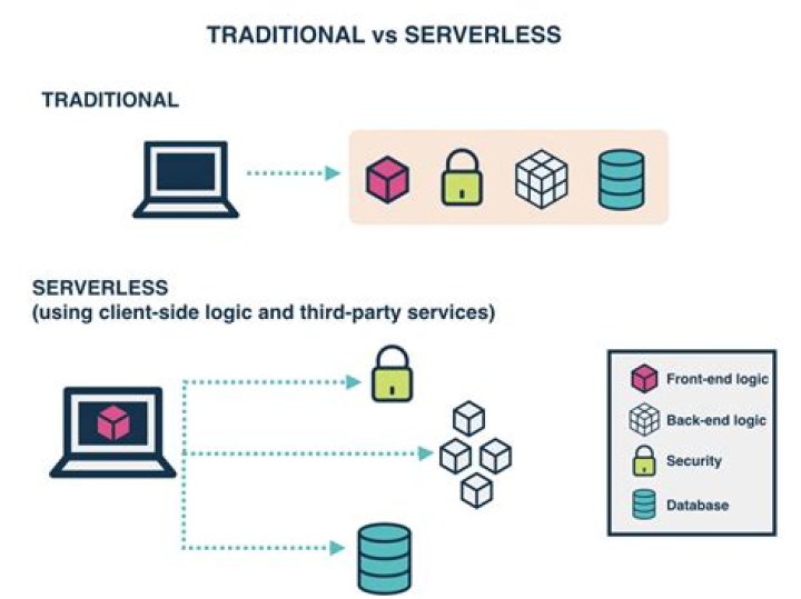 What does serverless mean in AWS